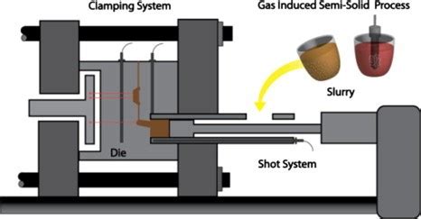 semi solid die casting